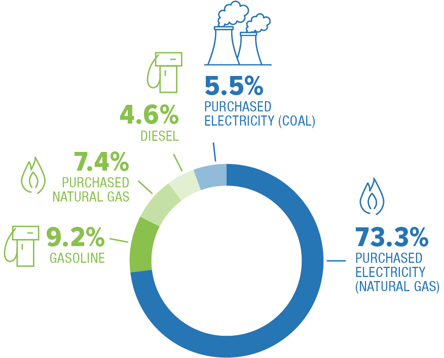 Pie chart showing energy sources: 73.3% purchased electricity (natural gas), 9.2% gasoline, 7.4% purchased natural gas, 4.6% diesel, 5.5% purchased electricity (coal).