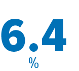 Text displaying the number 6.4 in blue, with a percentage sign below it, on a plain background.