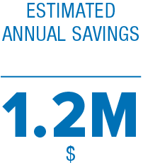Text displaying estimated annual savings of 1.2 million dollars.
