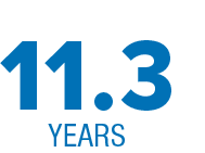 Text displaying '11.3 YEARS' in blue font on a white background.