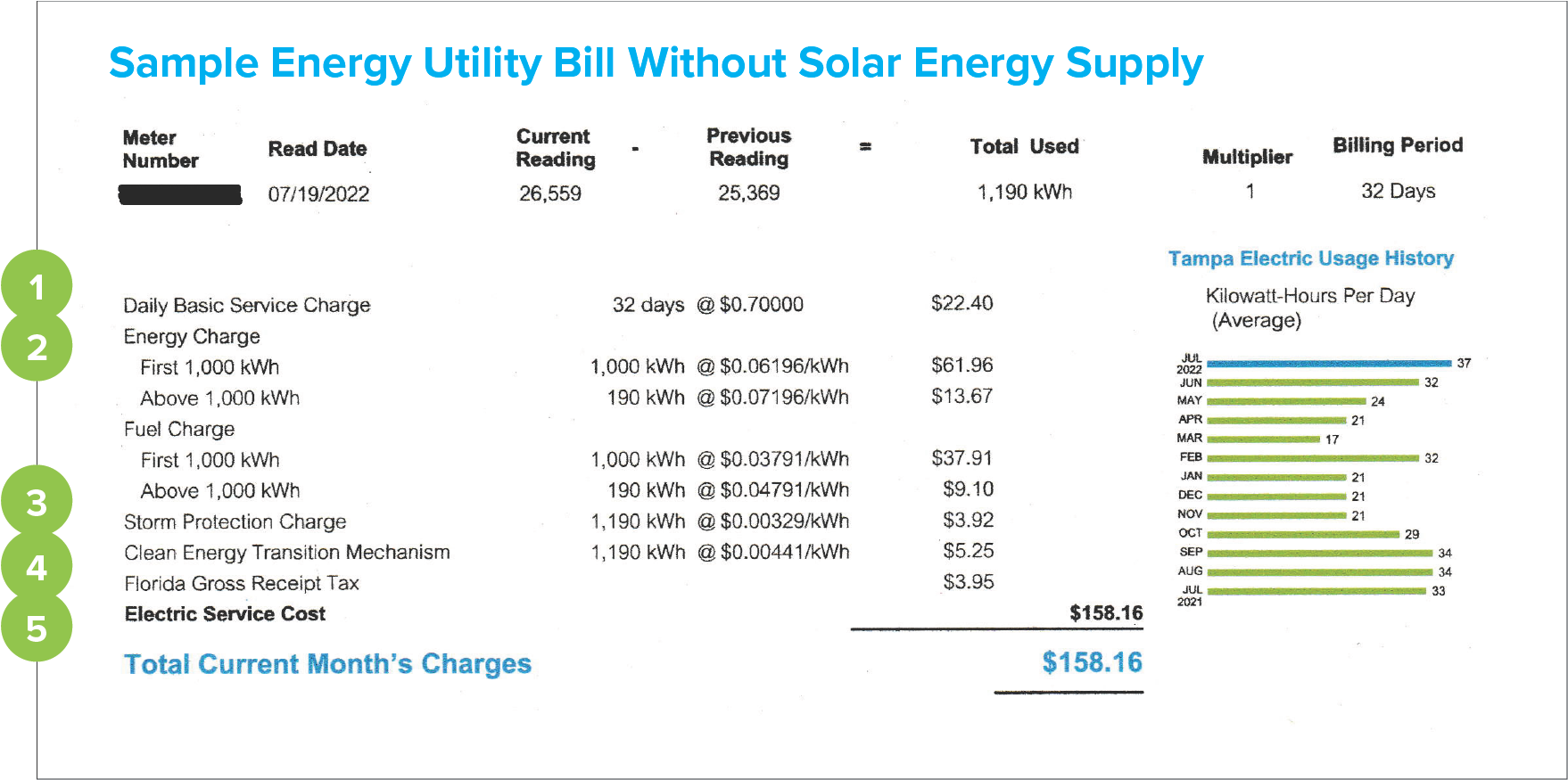 Sample energy utility bill showing charges for basic service, energy, fuel, and additional fees, totaling $158.16.