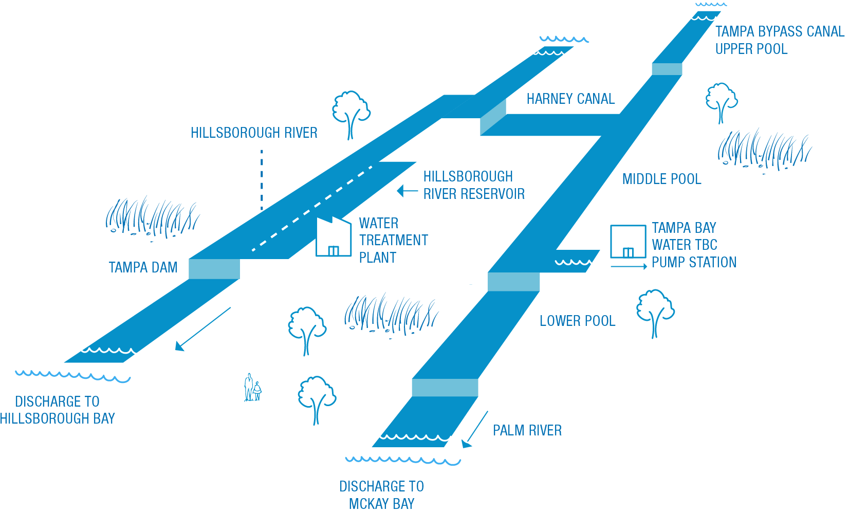 Diagram of water flow system including Tampa Dam, Hillsborough River, reservoirs, and various canals, showing discharge points.