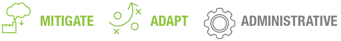 Three icons representing concepts: Mitigate (green cloud), Adapt (arrows), and Administrative (gear), illustrating environmental strategies.
