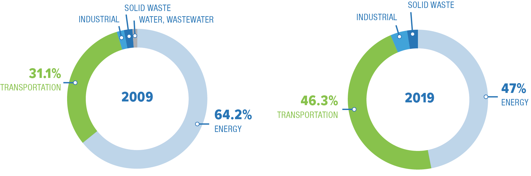 Circular graphs comparing waste management by category for 2009 and 2019, highlighting increases in transportation and energy contributions.