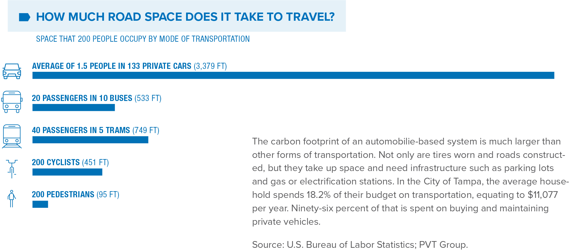 Infographic showing road space usage by transportation mode, comparing private cars, buses, trams, cyclists, and pedestrians.