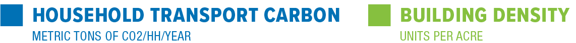 Title showing 'Household Transport Carbon' and 'Building Density' with metrics: 'Metrics tons of CO2/year' and 'Units per acre'.