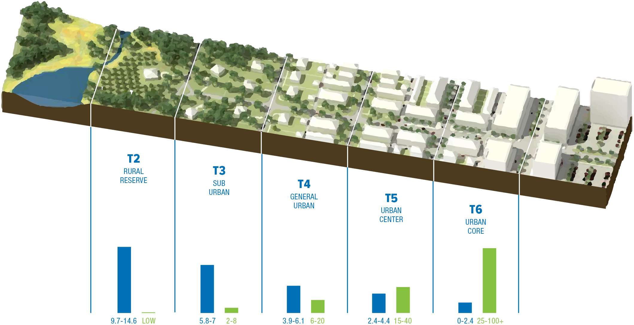 3D model of urban development zones including rural reserve and urban core, with corresponding quantitative values displayed in bar graph format.