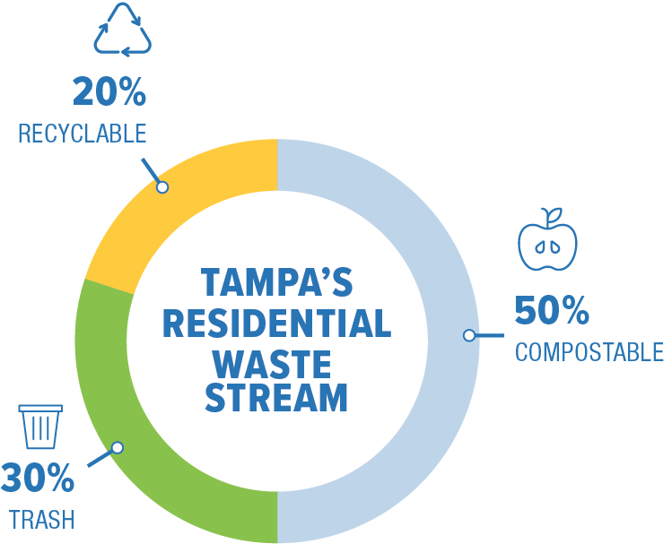 Infographic showing Tampa's residential waste stream: 20% recyclable, 30% trash, 50% compostable.