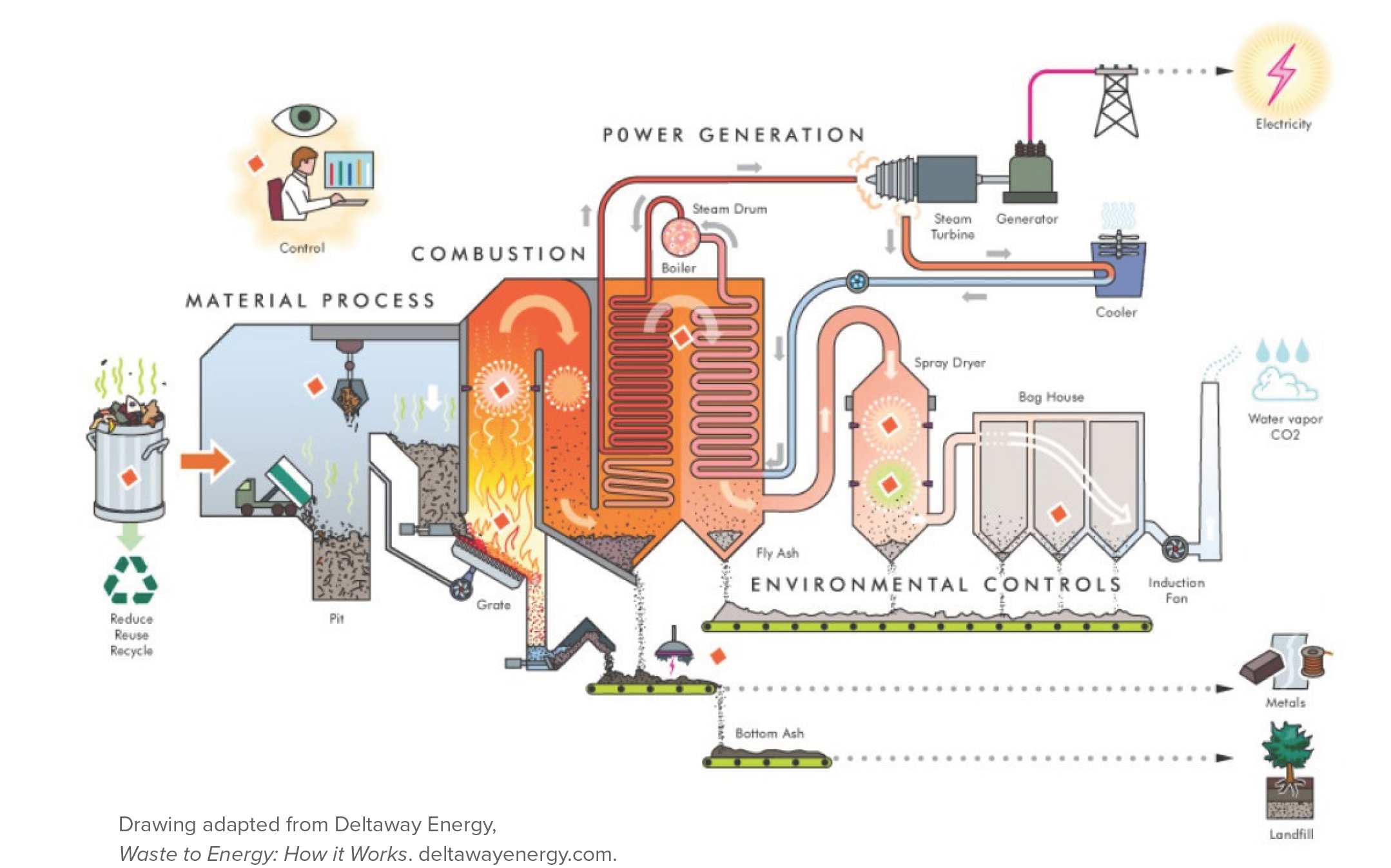Infographic illustrating the process of waste-to-energy conversion, detailing combustion, power generation, and environmental controls.