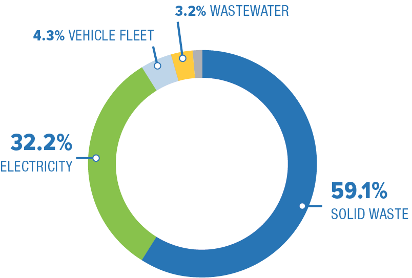 A circular chart depicting waste management distribution: 59.1% solid waste, 32.2% electricity, 4.3% vehicle fleet, 3.2% wastewater.