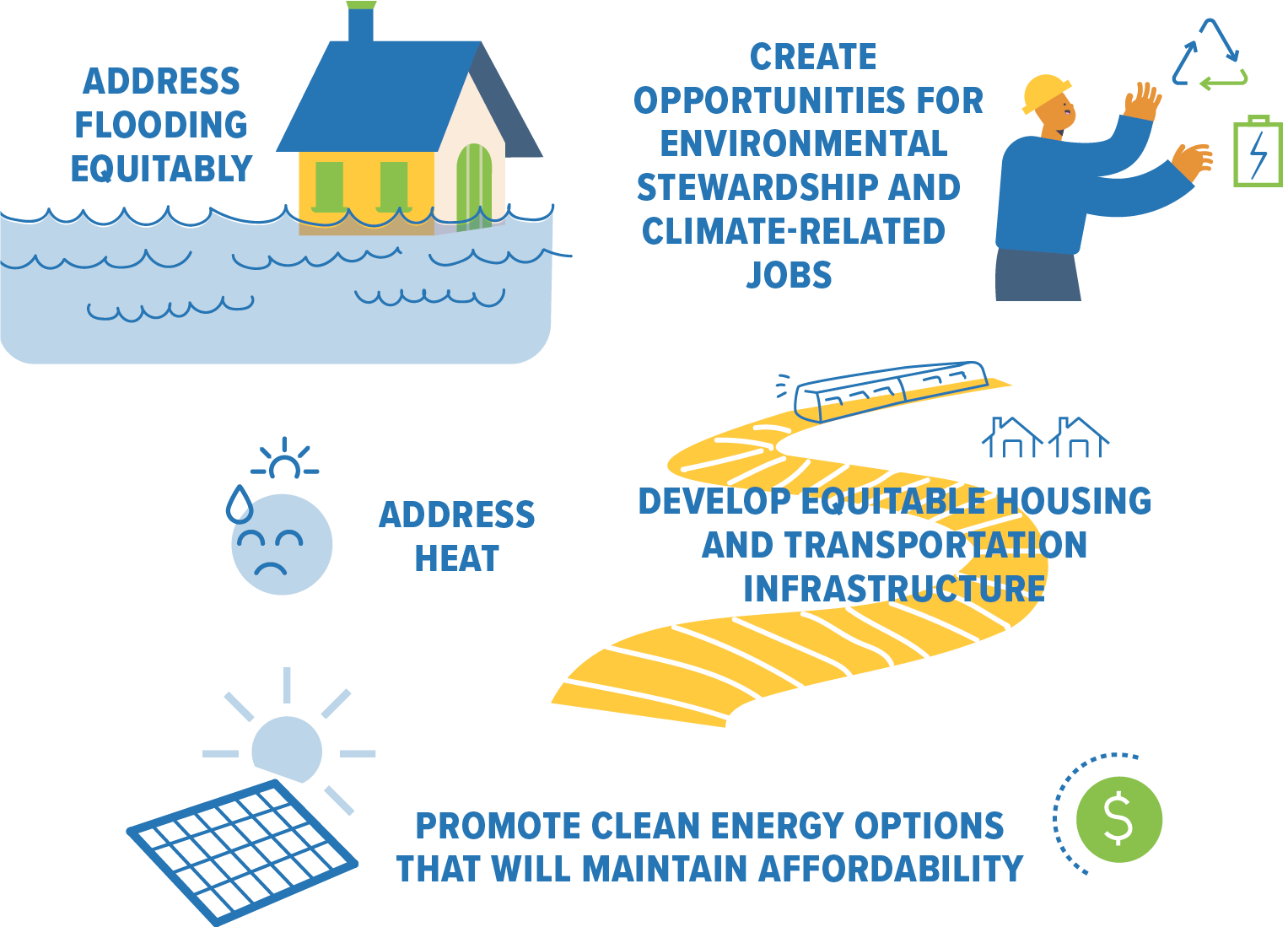 Illustration highlighting strategies to address flooding, heat, housing, transportation, and promote clean energy for environmental stewardship and job creation.