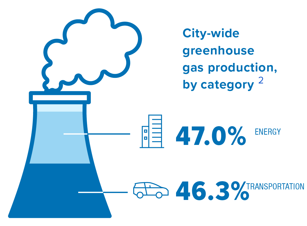 Graphic illustrating city-wide greenhouse gas production: 47% from energy and 46.3% from transportation, shown with a smokestack and icons.