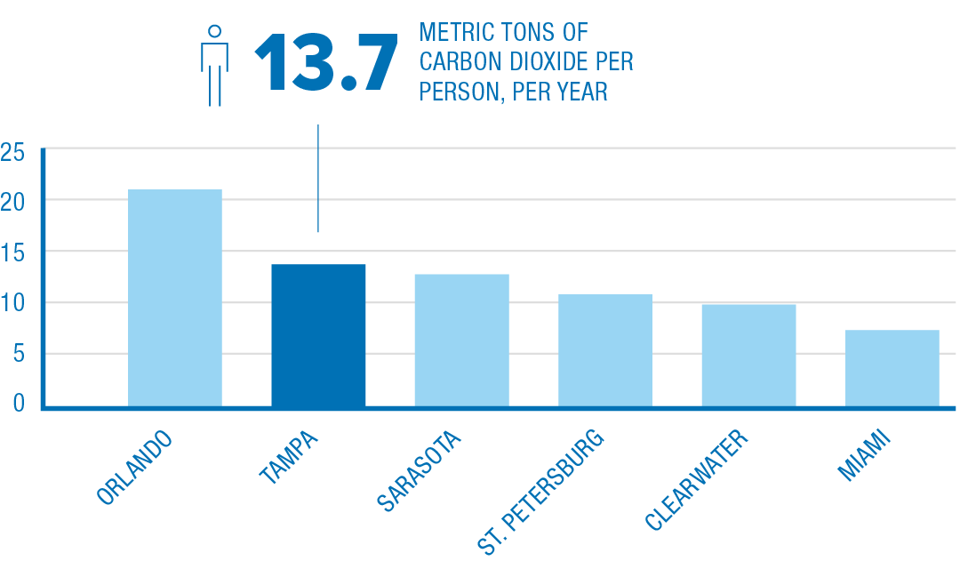 Bar chart comparing carbon dioxide emissions per person per year for Orlando, Tampa, Sarasota, St. Petersburg, Clearwater, and Miami.