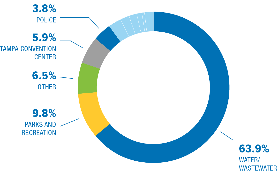 Pie chart showing distribution of resources: Water/Wastewater 63.9%, Parks and Recreation 9.8%, Other 6.5%, Tampa Convention Center 5.9%, Police 3.8%.