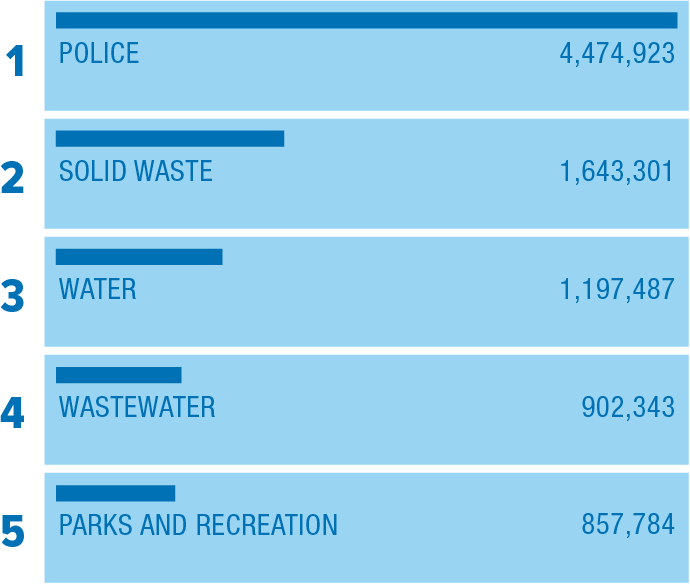 Bar graph displaying service usage: Police, Solid Waste, Water, Wastewater, Parks and Recreation with corresponding numerical values.