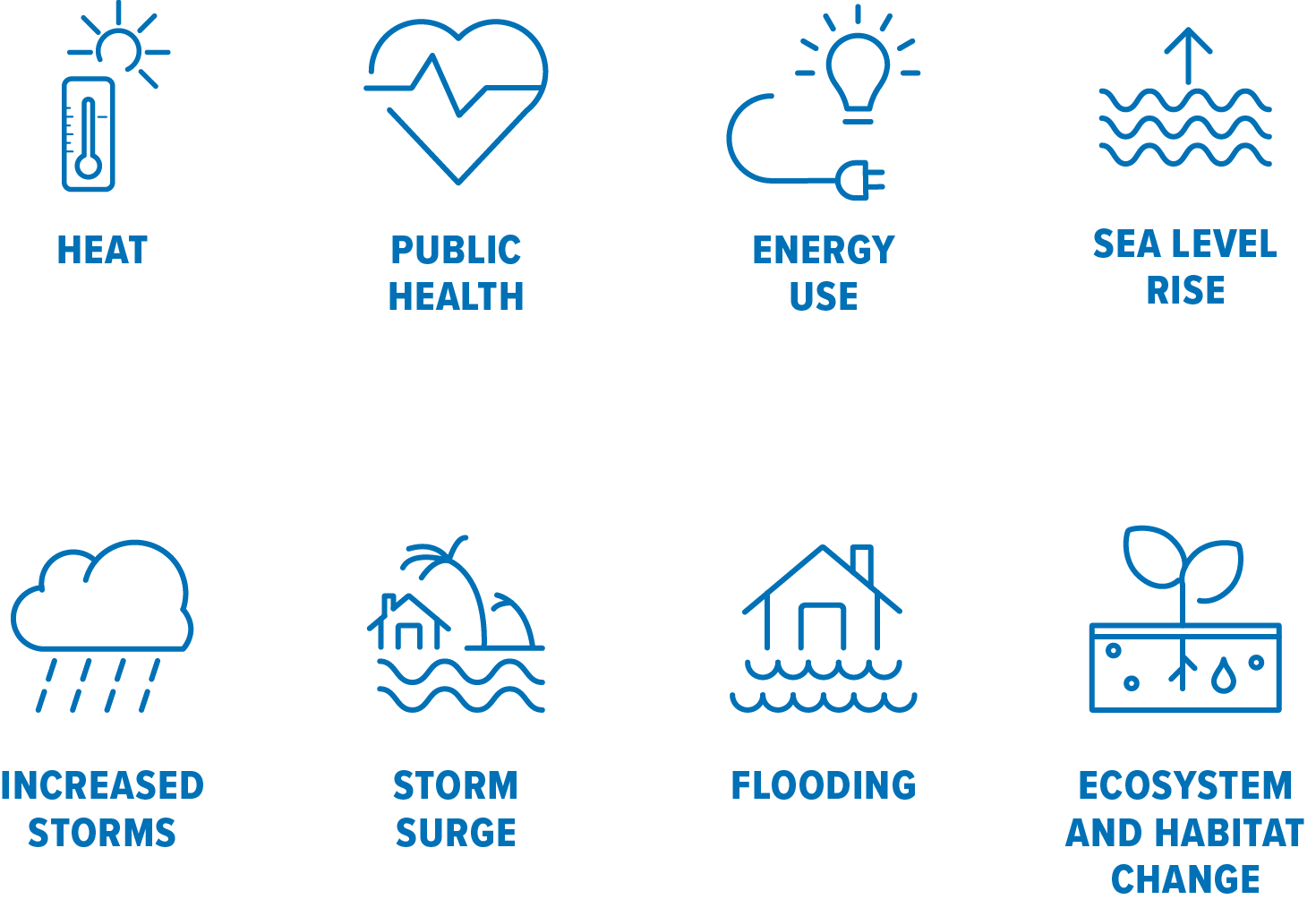 Icons representing heat, public health, energy use, sea level rise, increased storms, storm surge, flooding, ecosystem, and habitat change.