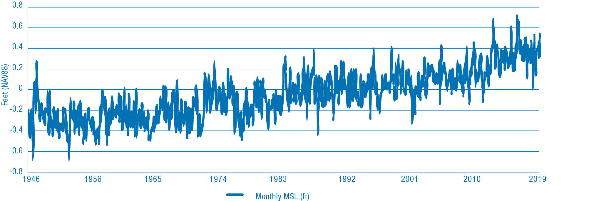 Line graph showing monthly mean sea level data from 1946 to 2019, with fluctuations and an overall upward trend.
