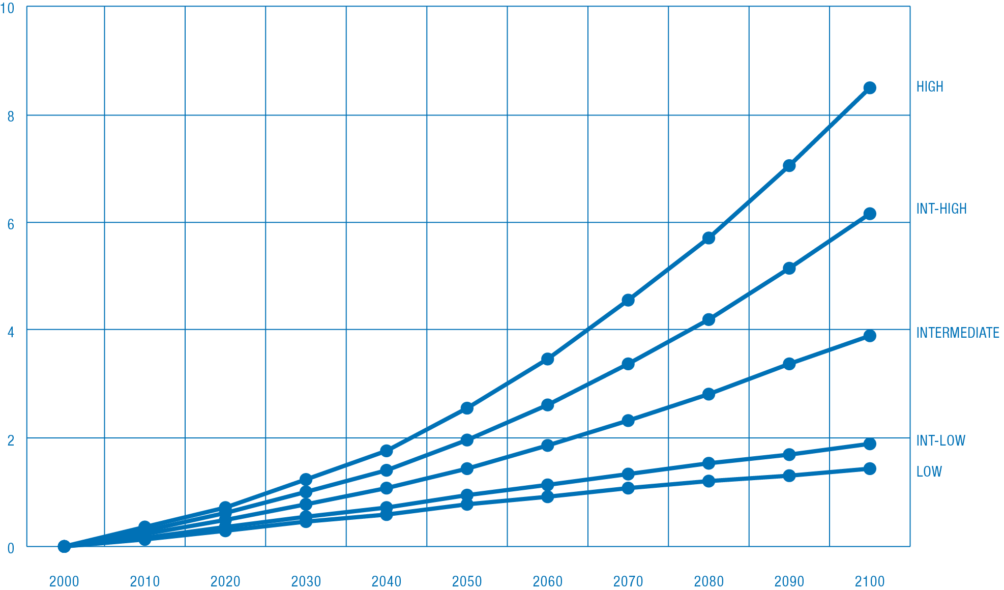 Line graph showing projected values for different categories (HIGH, NT-HIGH, INTERMEDIATE, NT-LOW, LOW) from 2000 to 2100.