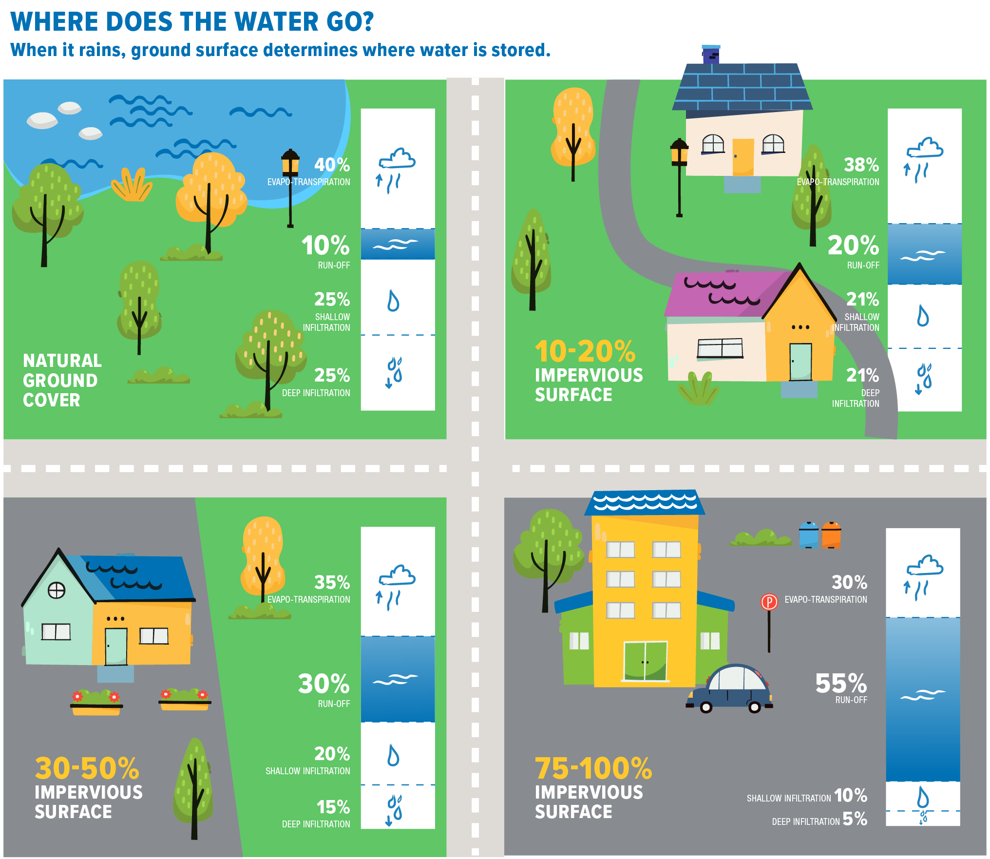 Infographic showing how water is absorbed or runoff based on different surfaces: natural ground cover, and 10-20% and 30-35% impervious surfaces.