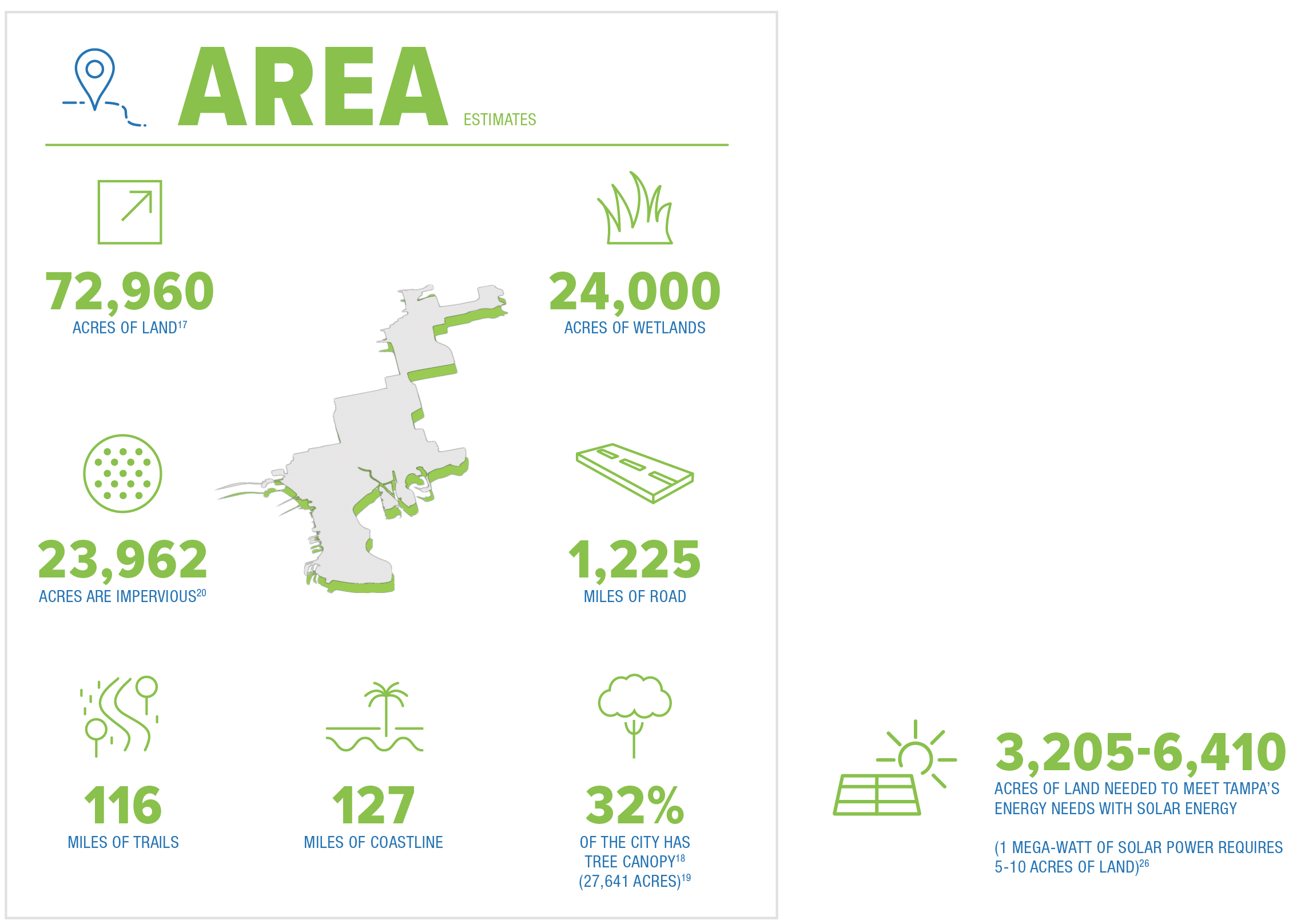 Infographic showing area estimates for land, wetlands, roads, trails, coastline, and solar energy needs in Tampa.