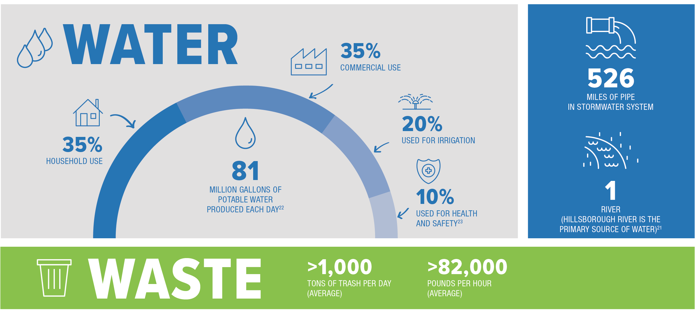 Infographic showing water usage statistics: 35% commercial, 35% household, 20% irrigation, 10% health, and waste data.