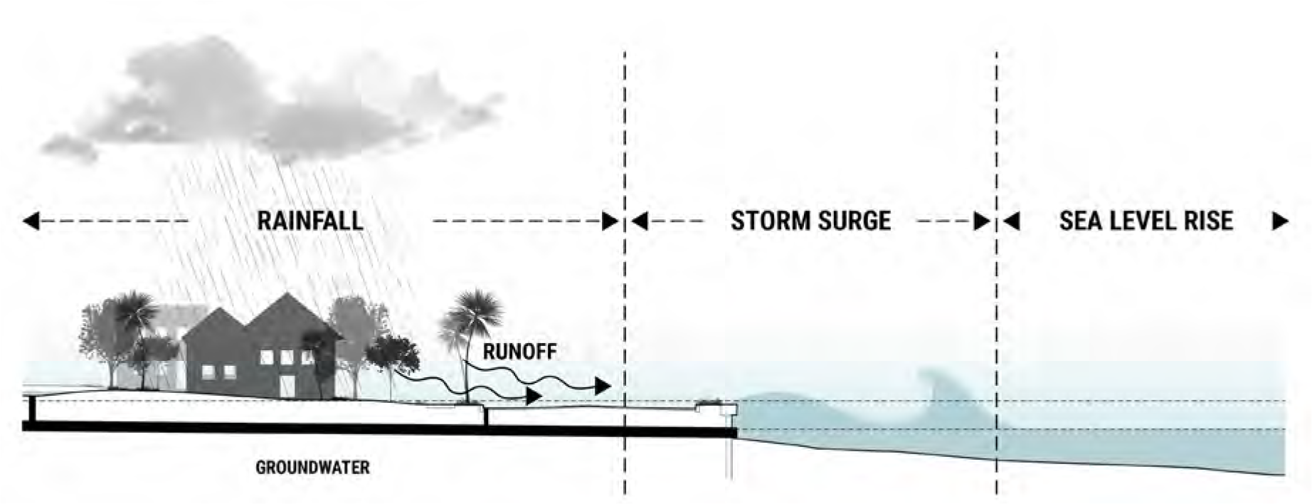 Illustration showing the impact of rainfall, storm surge, and sea level rise on a coastal landscape with groundwater and runoff.