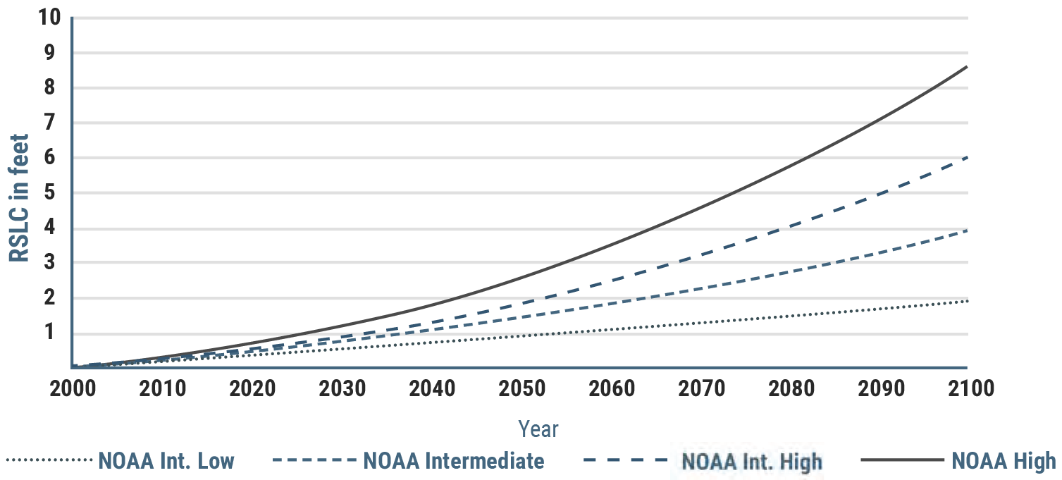 Graph depicting projected Relative Sea Level Change (RSLC) in feet from 2000 to 2100 under various NOAA scenarios.