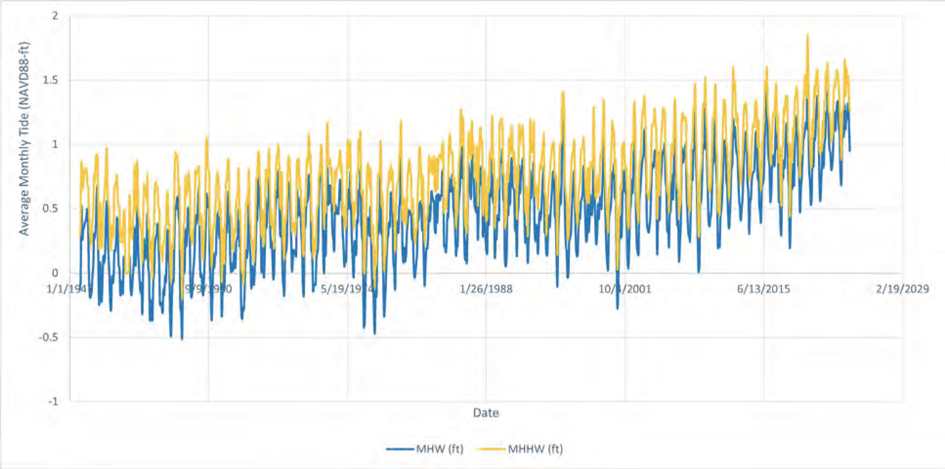 Line graph showing average monthly tide levels (MHW and MHHW) over time from 1988 to 2023, with fluctuations in yellow and blue lines.