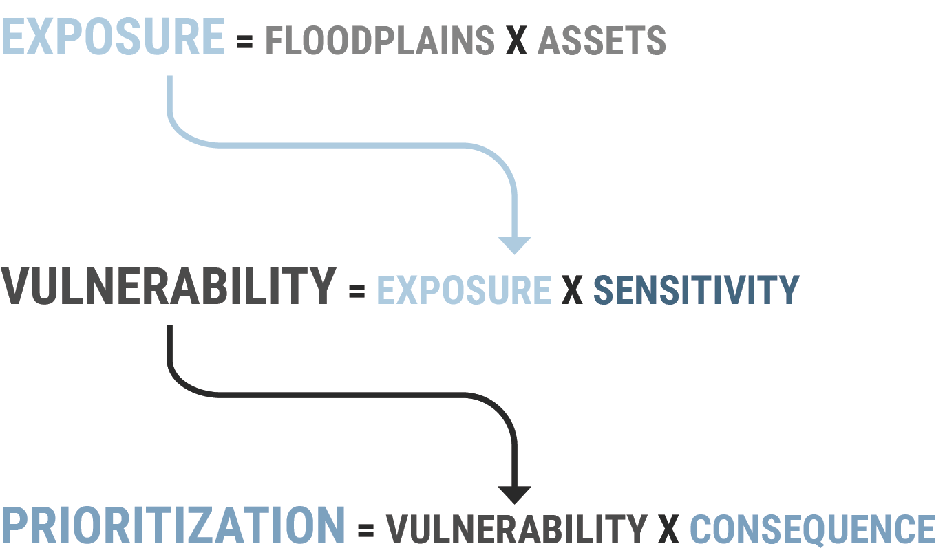 Flowchart illustrating relationships among exposure, vulnerability, and prioritization in relation to floodplains and assets.
