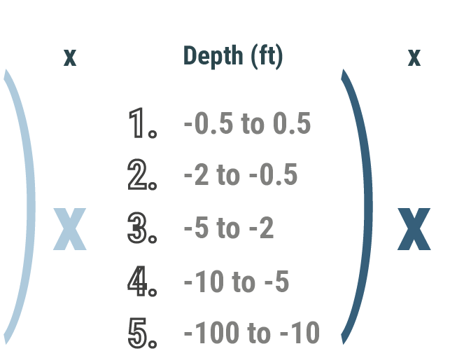 Table displaying depth ranges in feet with corresponding numerical values from -100 to 0.