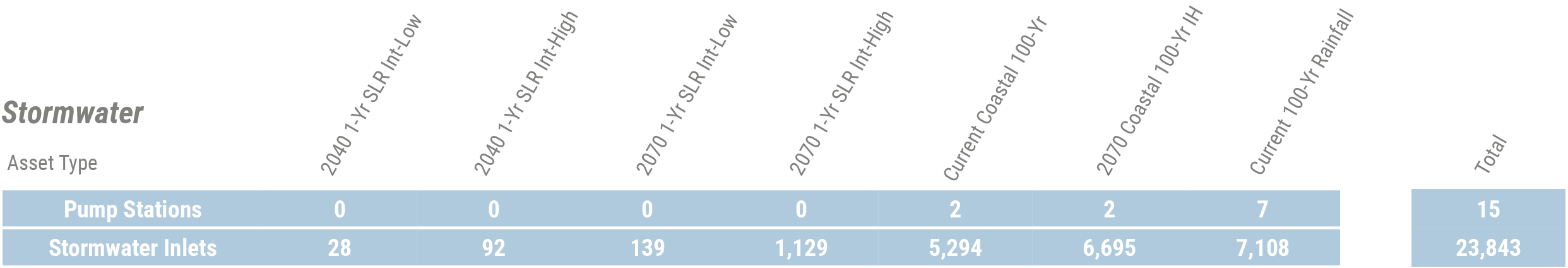 Table showing stormwater asset data, including pump stations and stormwater inlets for various years and types.