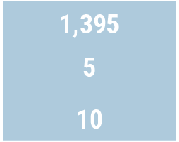 A light blue panel displaying three numbers: 1,395; 5; and 10.