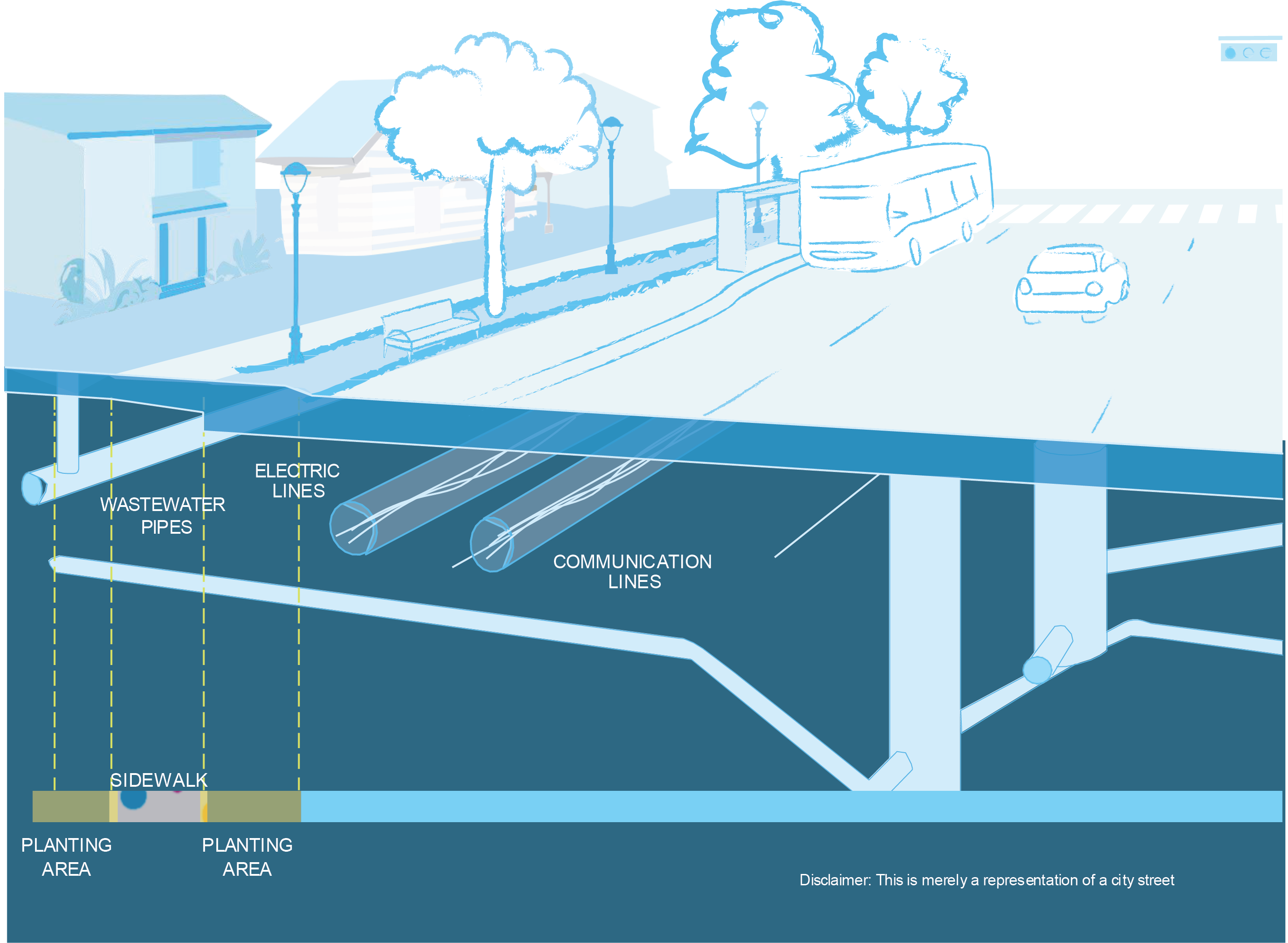 Illustration of a street cross-section showing sidewalks, planting areas, and underground utility lines including wastewater, electric, and communication pipes.