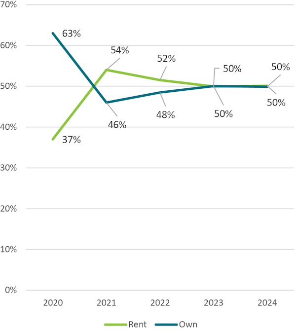 Chart showing whether respondents rent or own their residence.