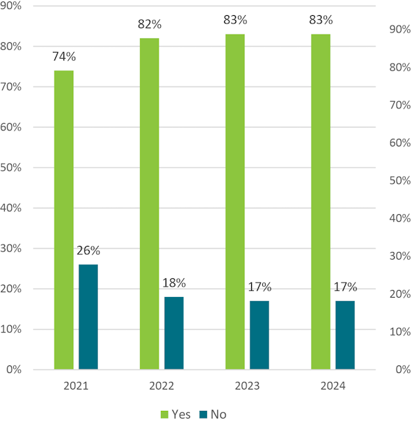Bar chart showing survey results from 2021 to 2024, with 'Yes' responses increasing while 'No' responses decrease.