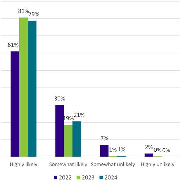 Bar chart showing likelihood percentages for 2022, 2023, and 2024 with high likelihood decreasing from 81% in 2022 to 79% in 2023.