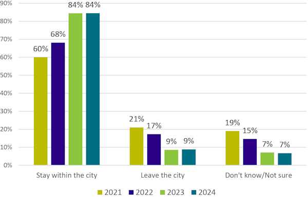 Bar chart showing survey results about residents' intentions to stay, leave, or be uncertain about living in the city from 2021 to 2024.