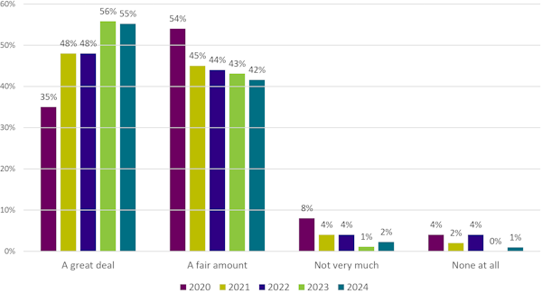 Bar chart showing trust and confidence survey results from 2020 through 2024.