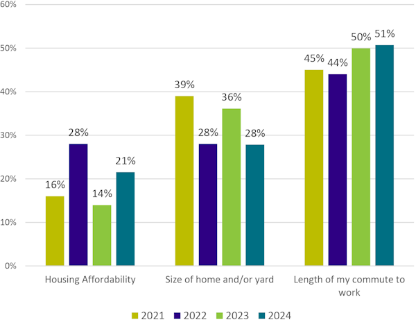 Bar graph showing changes in housing affordability, home size, and commute length from 2021 to 2024.