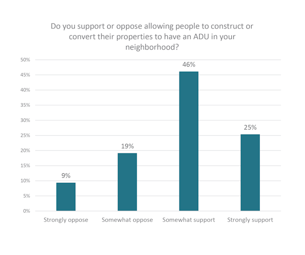 Bar chart displaying survey results on support for allowing ADUs in neighborhoods, showing varying levels of opposition and support.