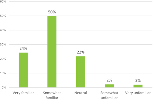 Bar chart showing familiarity levels: 50% somewhat familiar, 24% very familiar, 22% neutral, 2% somewhat unfamiliar, 2% very unfamiliar.