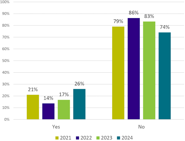 A bar graph comparing 'Yes' and 'No' responses across the years 2021 to 2024, with 'No' consistently higher.