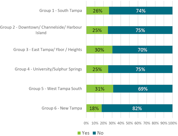 Bar chart displaying survey results for six groups in Tampa, showing 'Yes' and 'No' responses in percentages.