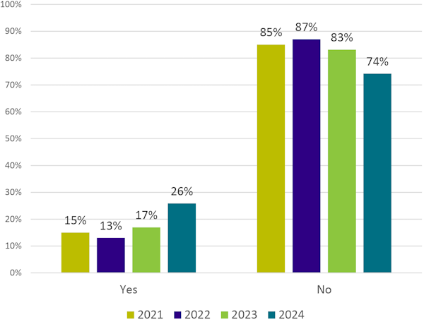 Bar graph showing survey results for 'Yes' and 'No' responses from 2021 to 2024 with varying percentages.
