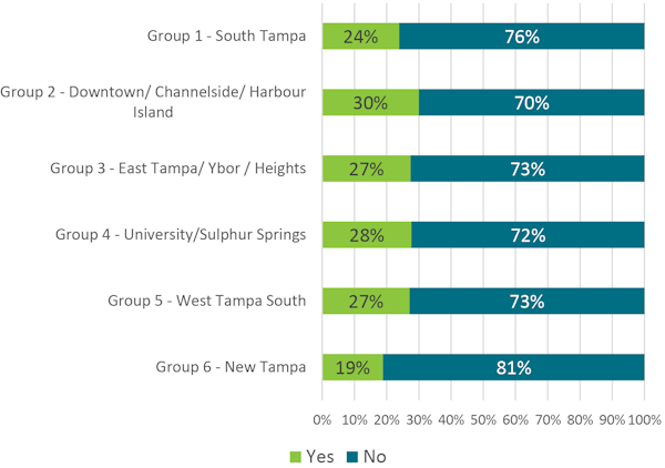 Bar chart showing survey results for six groups in South Tampa, detailing percentages of 'Yes' and 'No' responses.