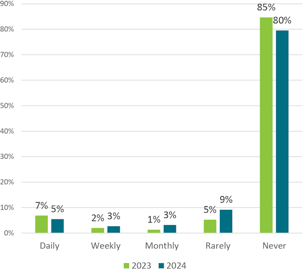 Bar chart comparing frequency of activity in 2023 and 2024, showing increases in 'Never' responses.