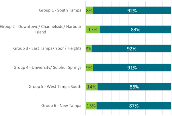 Bar graph comparing six groups in South Tampa, Downtown, East Tampa, University, West Tampa, and New Tampa with varying percentages.