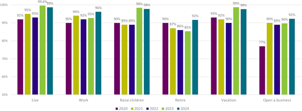 Bar graph showing percentages for different life goals (Live, Work, Raise children, Retire, Vacation, Open a business) from 2020 to 2024.