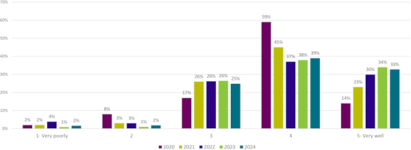 Bar chart comparing survey results across years 2020 to 2024, rated from 'Very poorly' to 'Very well'.