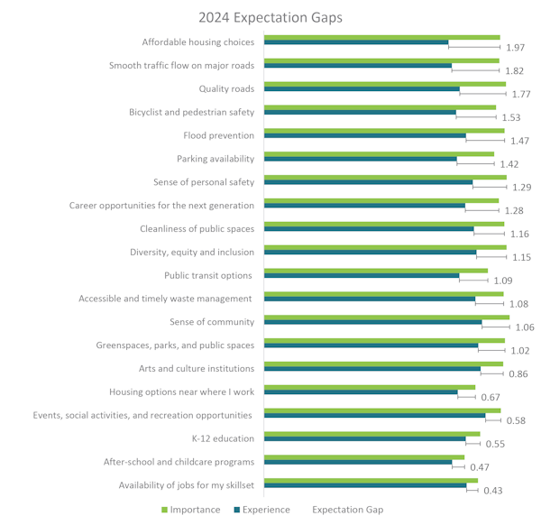 Chart displaying 2024 expectation gaps across various categories including affordable housing, quality roads, and education.